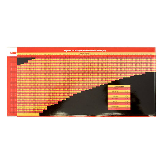 Kegland Carbonation Chart Sticker